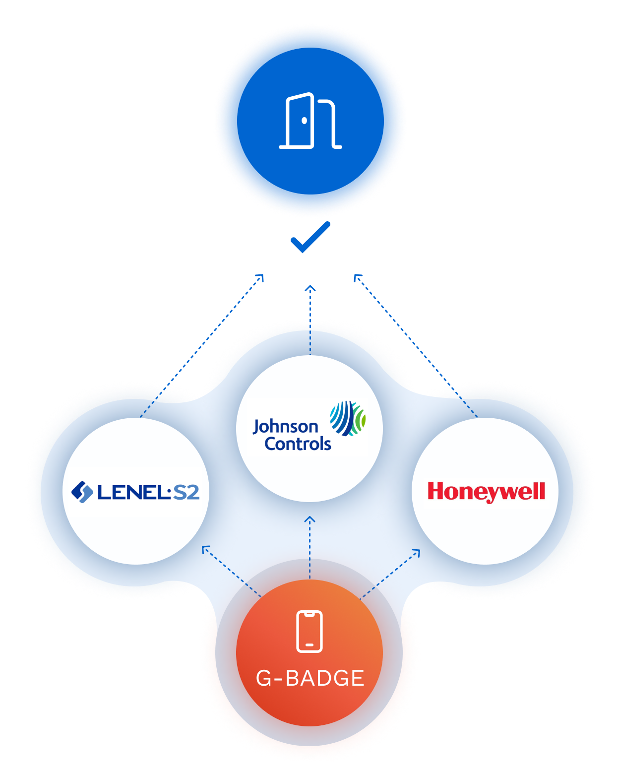 G-Badge Virtual badge integrated access management